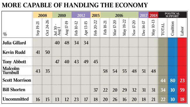 WEB _ Graphic newspoll more capable PM