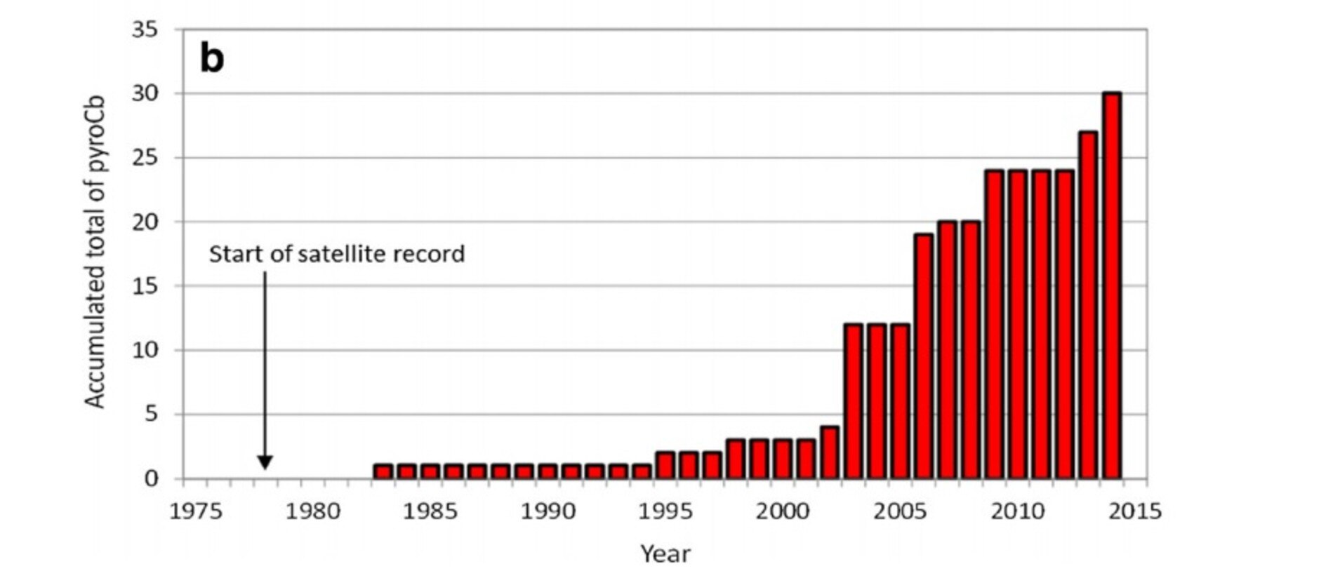 Graph that shows the rise in fire thunderstorms. The total is now up to 120.