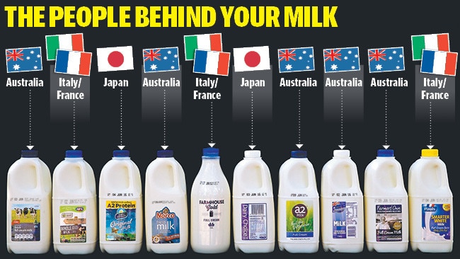 Half of the major milk brands sold in Australia are owned by overseas ...