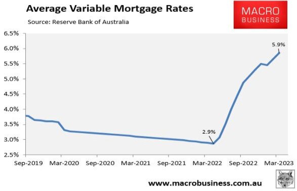 The impact on mortgage holders will be brutal, with average variable mortgage repayments set to soar by 43 per cent above their pre-tightening level following this OCR increase, which will add around $900 in monthly mortgage repayments on a typical $500,000 mortgage