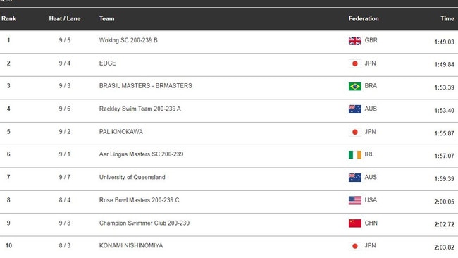 Official times from the World Aquatic Masters mixed 50m freestyle relay. Photo: seikosports.com/wmc2023