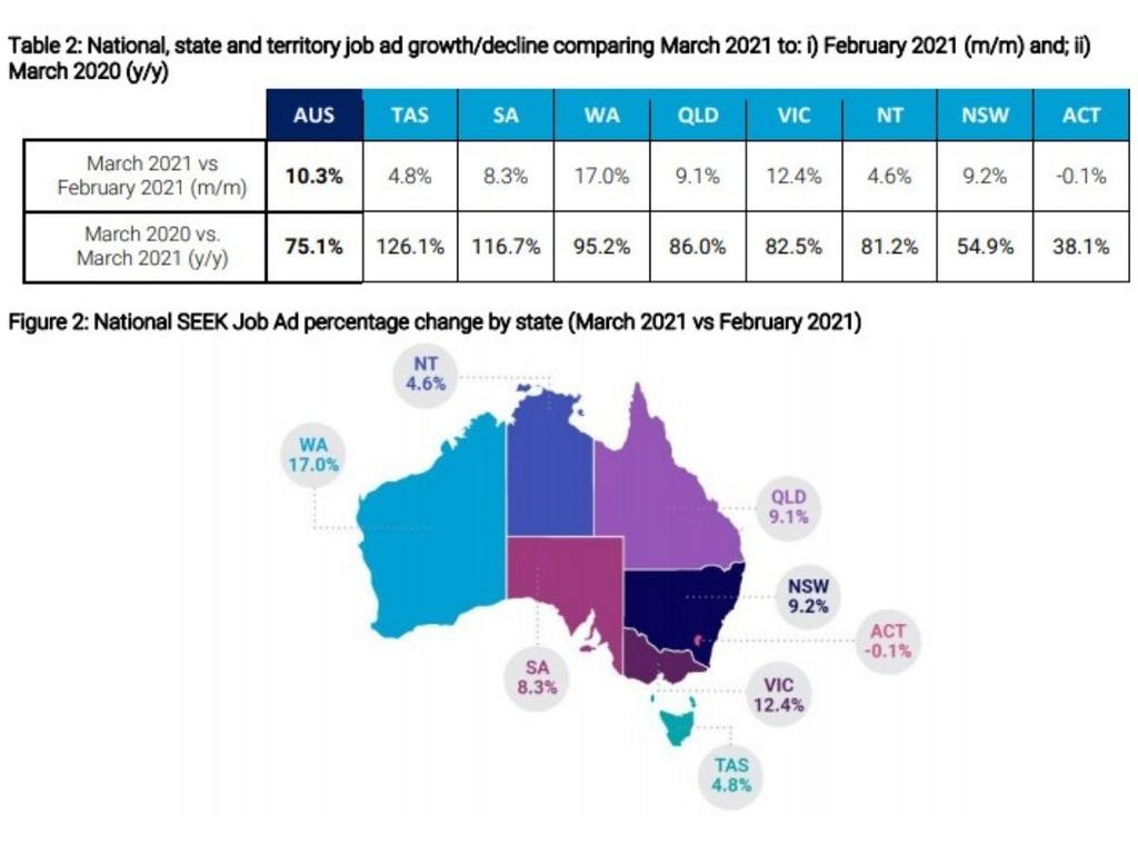 Despite a marginal month-to-month dip in ACT listings, all states and territories reported steady growth. Picture: SEEK.