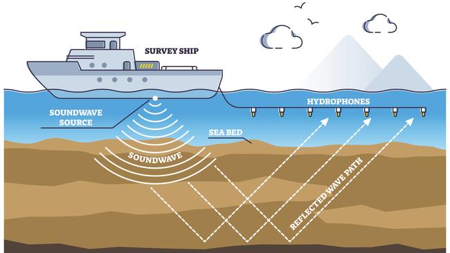 Drawing illustrating how seismic surveying collects data from below the seabed. Picture: Supplied