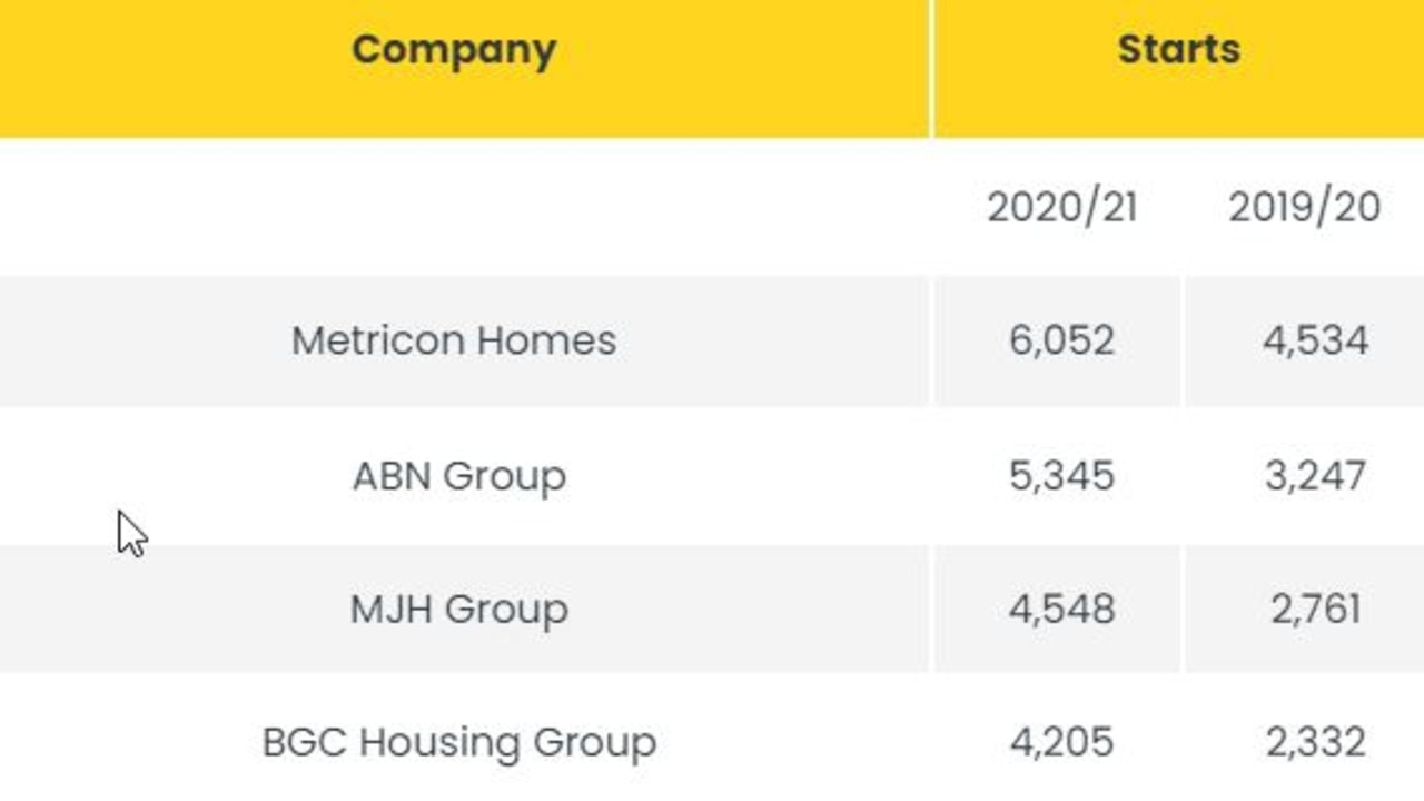 why-biggest-home-builder-metricon-is-in-strife-daily-telegraph