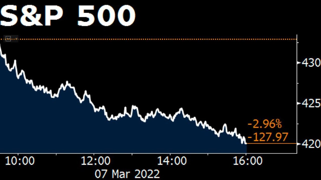 The S &amp; P 500 fell three per cent in its worst day in 16 months. Picture: Bloomberg