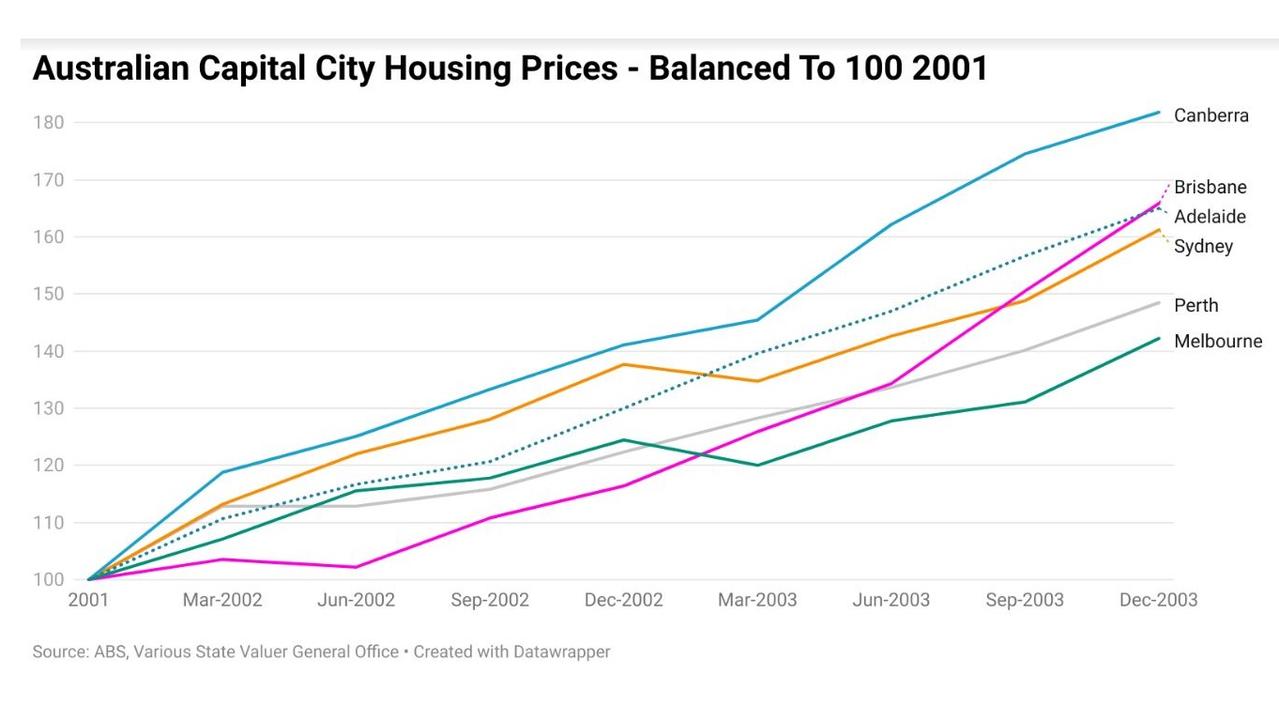 Between 2001 and the end of 2003, capital city housing prices rose by an average of 54.5 per cent. Picture: Supplied