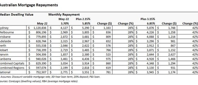 This table shows the average monthly repayment on the median priced dwelling across Australia, assuming a 30-year principal and interest variable rate mortgage and a 20 per cent deposit.