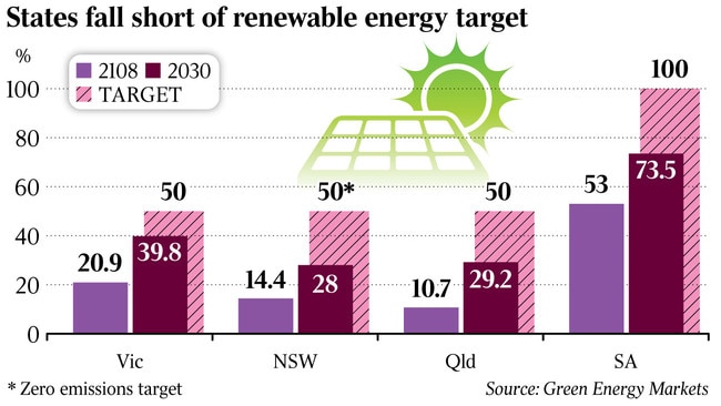 States fall short of renewable energy target