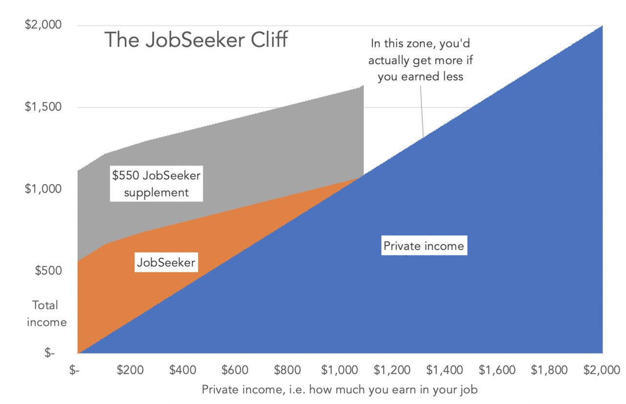 Jobseeker for a single person with no caring responsibilities. Does not show taxes.