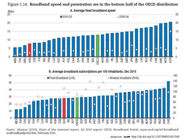 OECD graph about broadband speed and penetration.