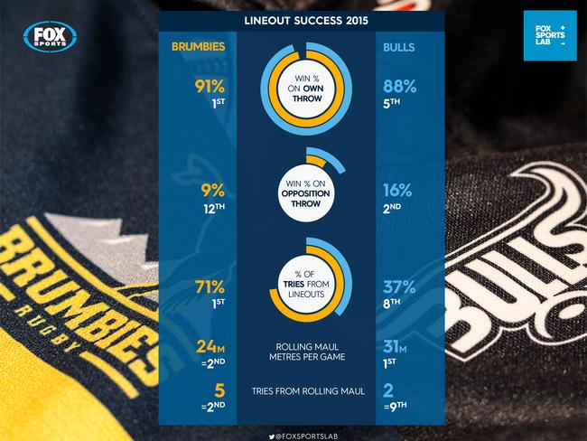 A look at the lineout battle between the Brumbies and the Bulls.