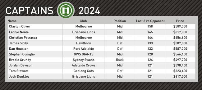 Champion Data's top captain picks for round 4.