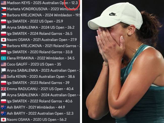 A telling stat has laid bare the brilliance of US underdog Madison Keys, with big names like Ash Barty, Aryna Sabalenka and Naomi Osaka paling in comparison. 