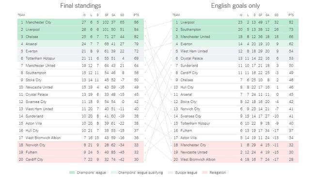 New York Times’ revised EPL ladder beside the actual points table.