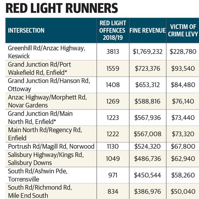 Red traffic light fines grow by more than 10,000 in two years The Advertiser