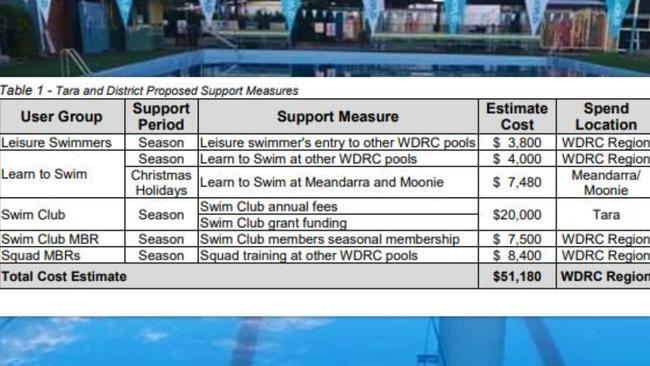 SUPPORT: Here’s where the money has been allocated. Pic: WDRC