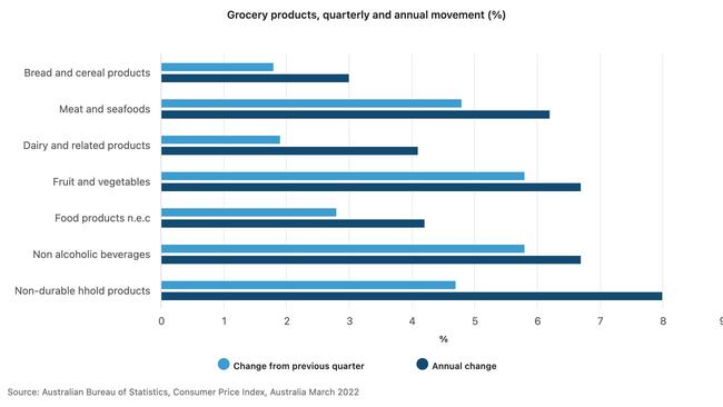 food inflation