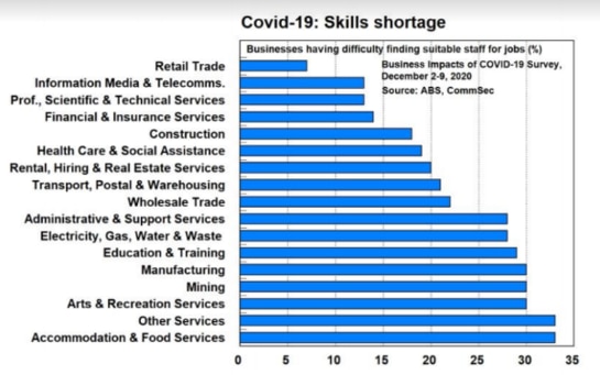 December 2020 CommSec / ABS data on Covid related job skills shortage in Australia