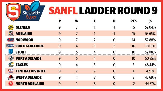 SANFL Ladder Round 9, 2019