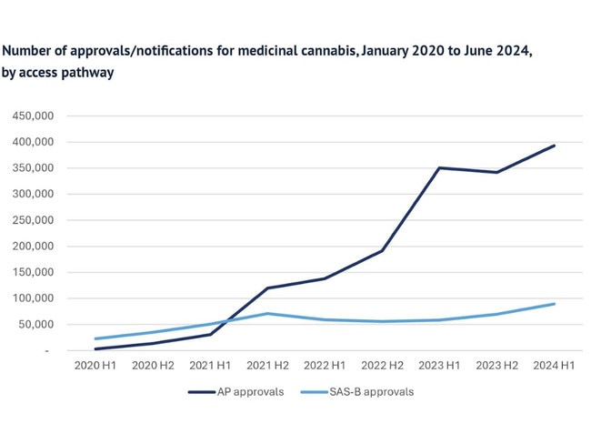 Number of approvals under the two pathways for medical cannabis – January 2020-24. Source: Penington Institute
