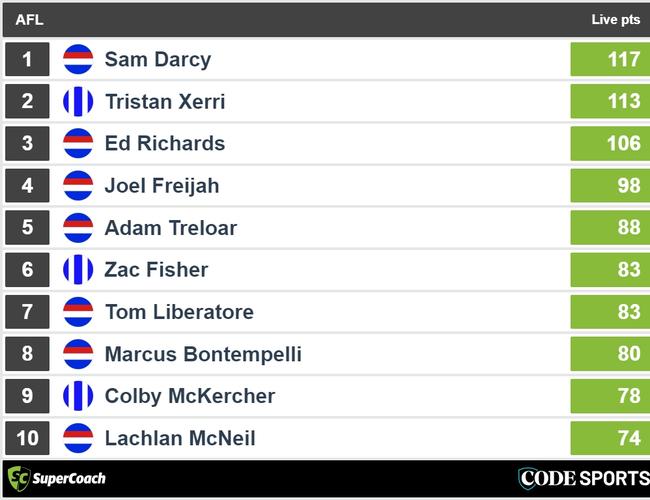 Three quarter-time Dogs v Roos SuperCoach leaders.