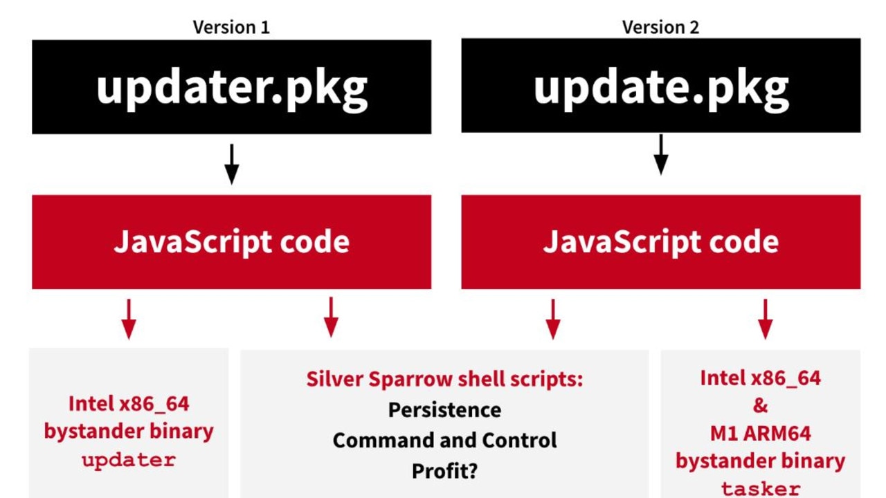 A"'high-level look" at the two different pieces of malware. Picture: Red Canary