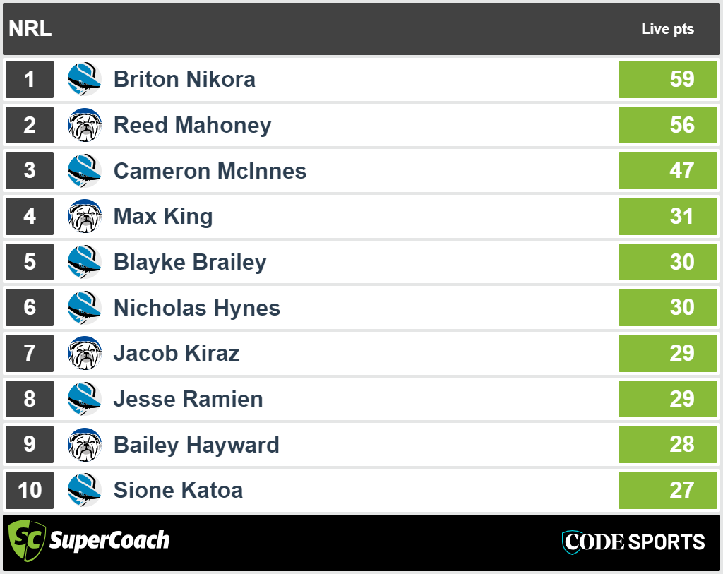 Canterbury vs Cronulla - top SuperCoach halftime scores