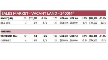 The latest house/unit sales and rental market figures for the Mackay region from the Real Estate Institute of Queensland's Market Monitor report for the April-June 2020 quarter. Picture: REIQ