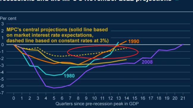 The Bank of England warned the UK to prepare for a recession.