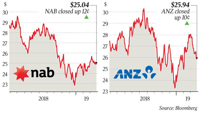 ANZ closed up 10 cents at $25.94, NAB closed up 12 cents at $25.04