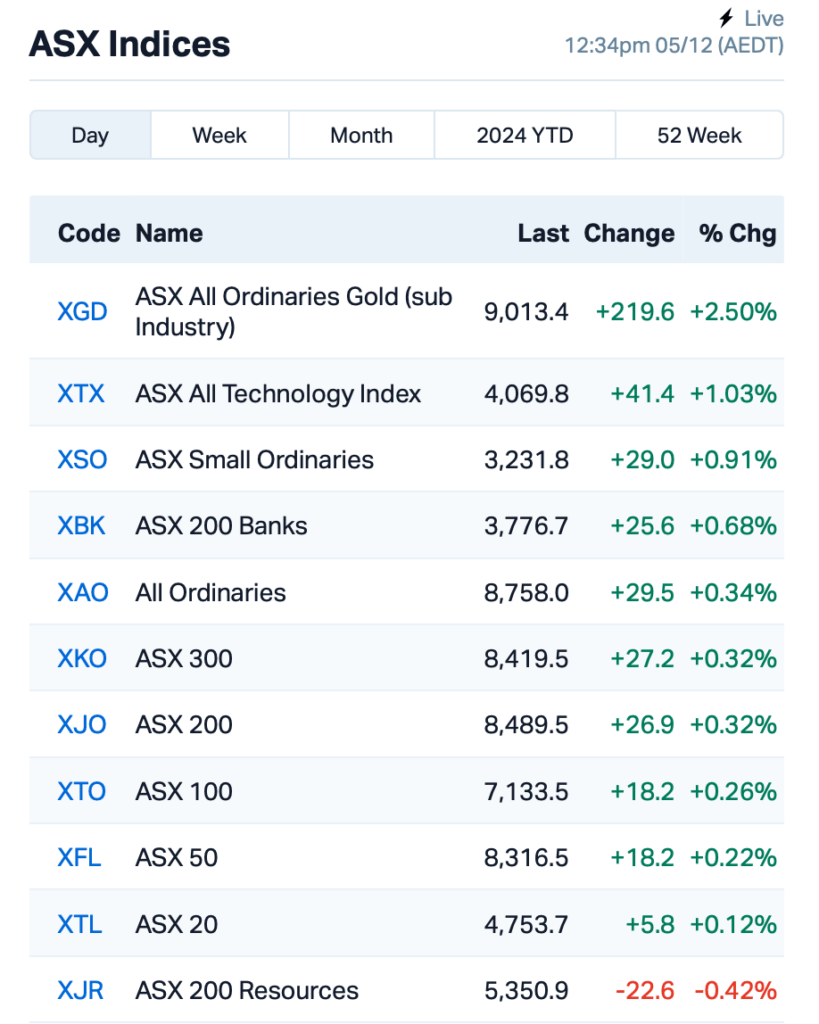 Source: Market Index