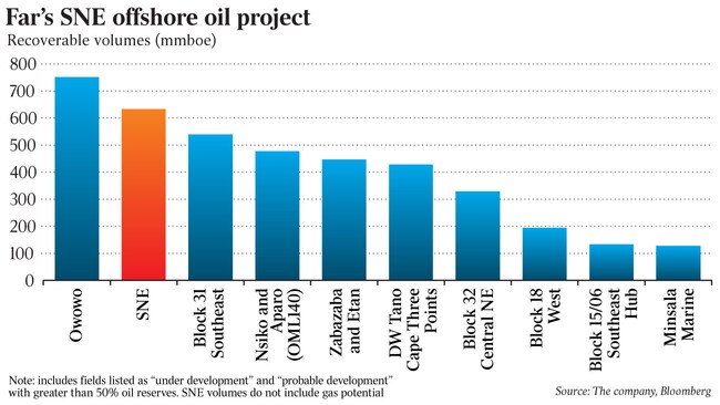 Far’s SNE offshore oil project, SNE gross production forecast and share price
