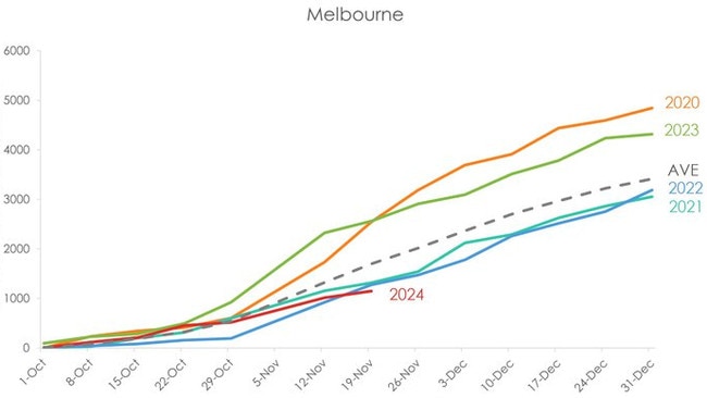 A graph of the increase and decrease of grass pollen count in Melbourne over the years. Picture: Melbourne Pollen Count and Forecast