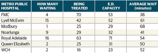 South Australia's emergency departments as of 5pm, October 19 2018.