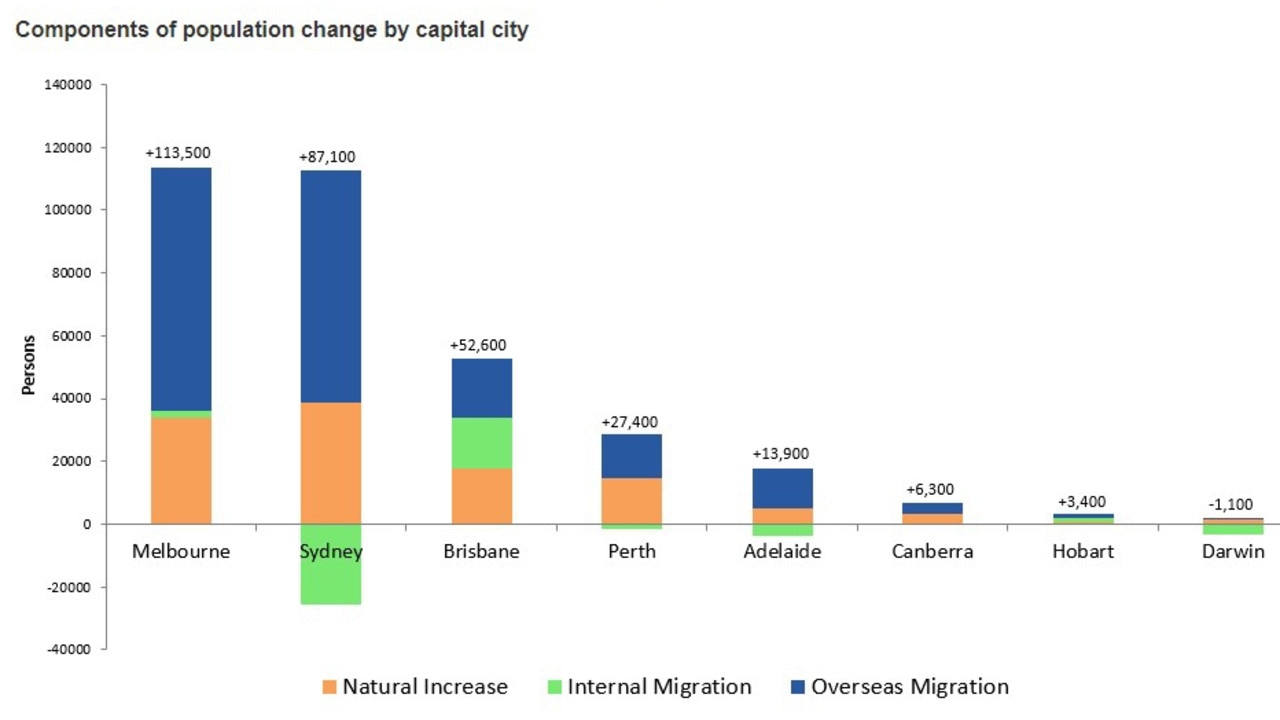 Sydney has a far more pronounced loss of residents, know as “internal migrants” than other capitals. Picture: ABS