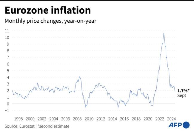 Eurozone inflation