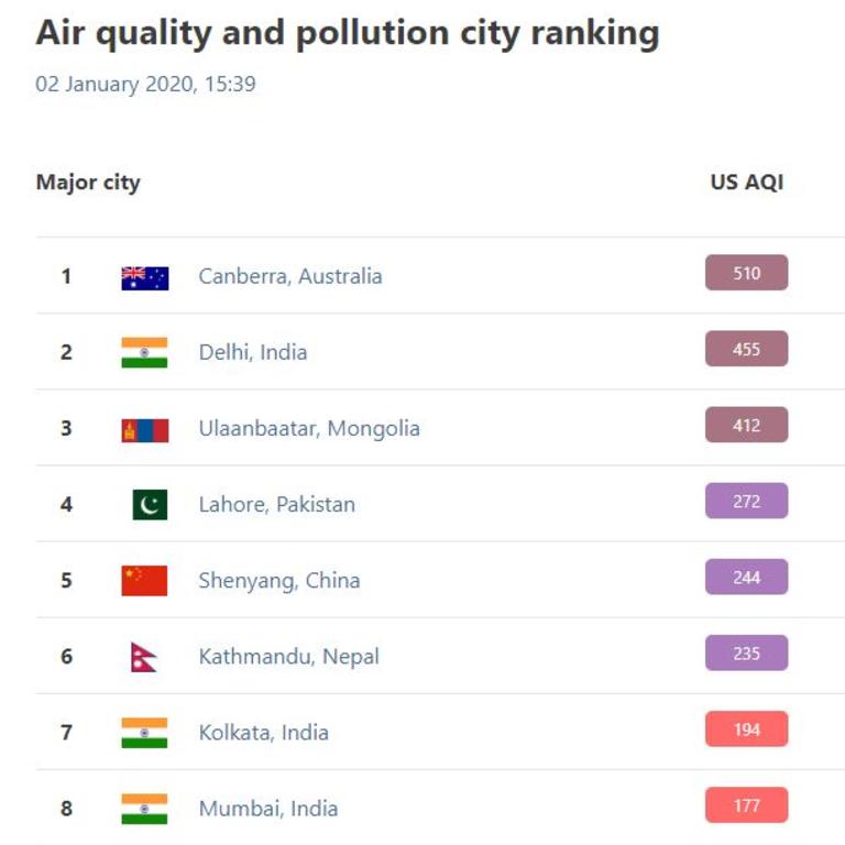 Canberra's air quality is worse than Delhi, Mumbai and Beijing.