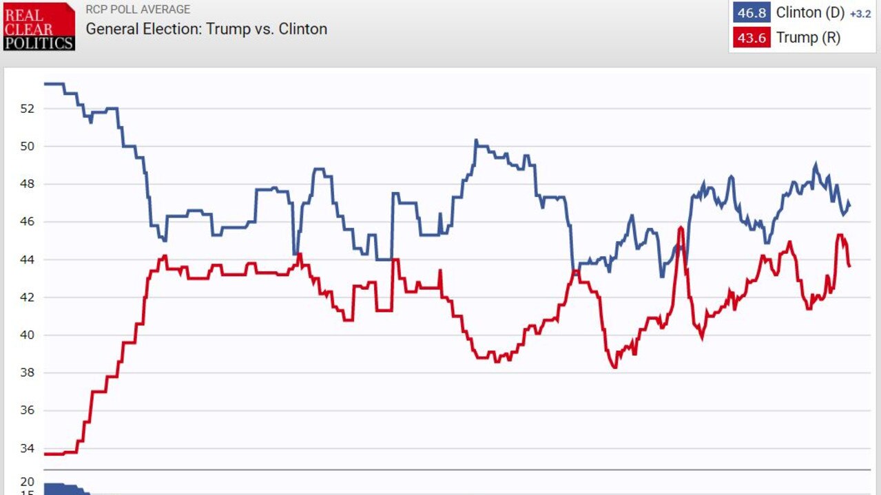 Ms Clinton opened up a huge lead in April, but after that the race became much more volatile. Picture: RealClearPolitics