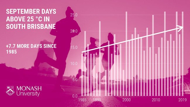 Archerfield weather station is measuring an increase in the number of September days hitting 25 degrees. Source: Monash University.