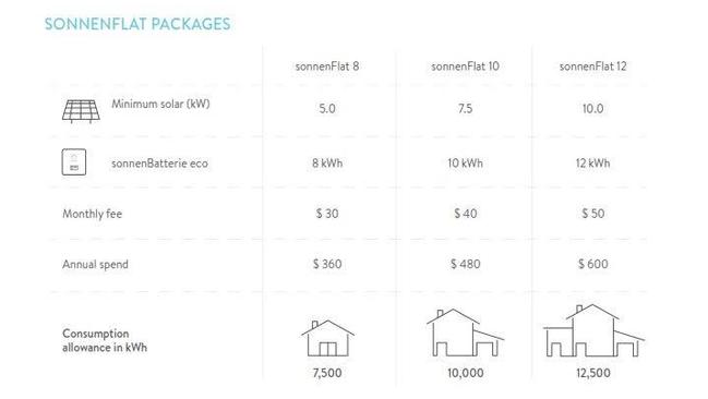 Sonnen's packages are set to shake up the electricity industry.