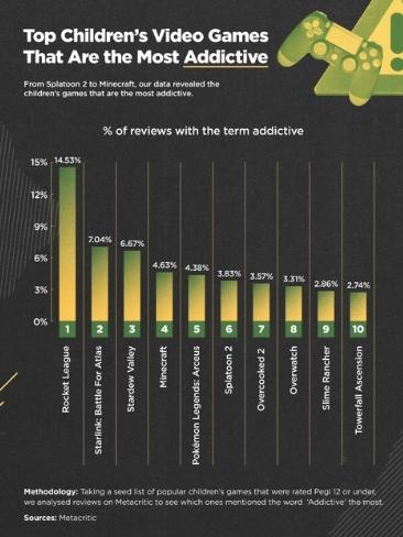 Your Children Are Addicted to These Games That Are Not Blocked