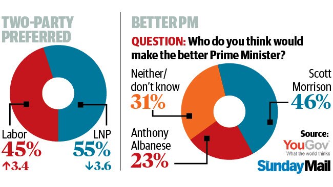 Results of latest YouGov survey