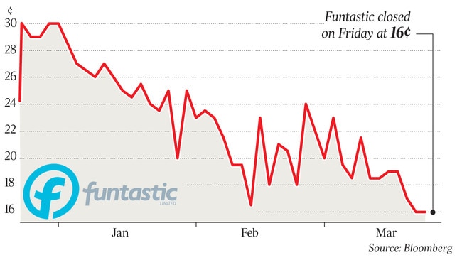 Funtastic closed on Friday at 16¢