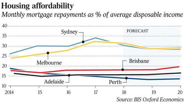 Monthly mortgage repayments as % of average disposable income