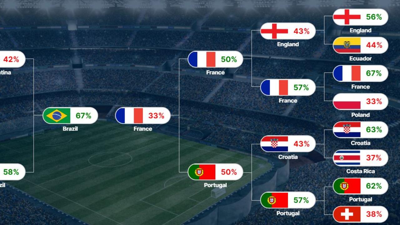 Nielsen says the numbers show Portugal making the semi-finals.