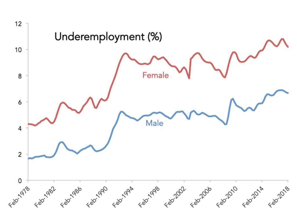 While male underemployment rates are climbing — far more women are still underemployed.