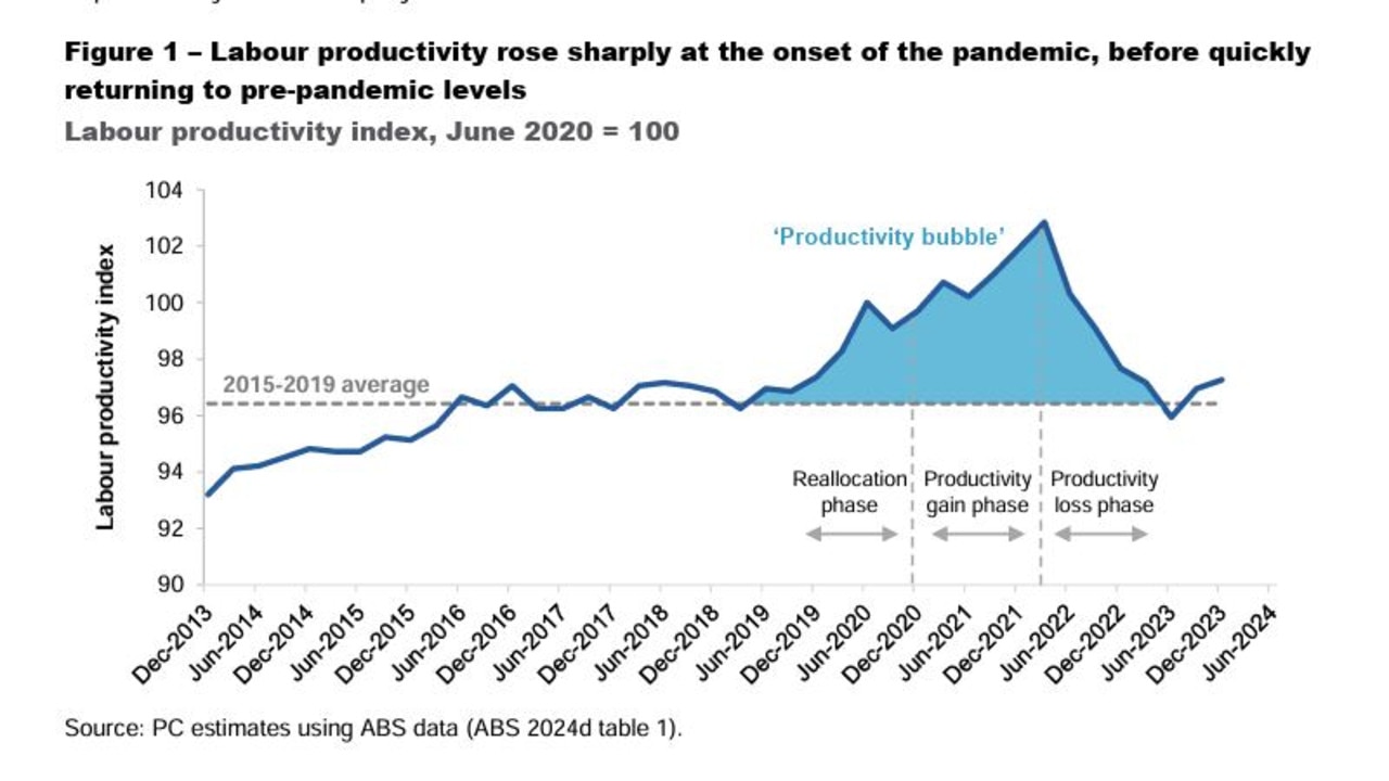 Covid-19 resulted in a ‘productivity bubble’ for Australia’s workforce. Picture: The Productivity Commission