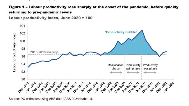 Covid-19 resulted in a ‘productivity bubble’ for Australia’s workforce. Picture: The Productivity Commission