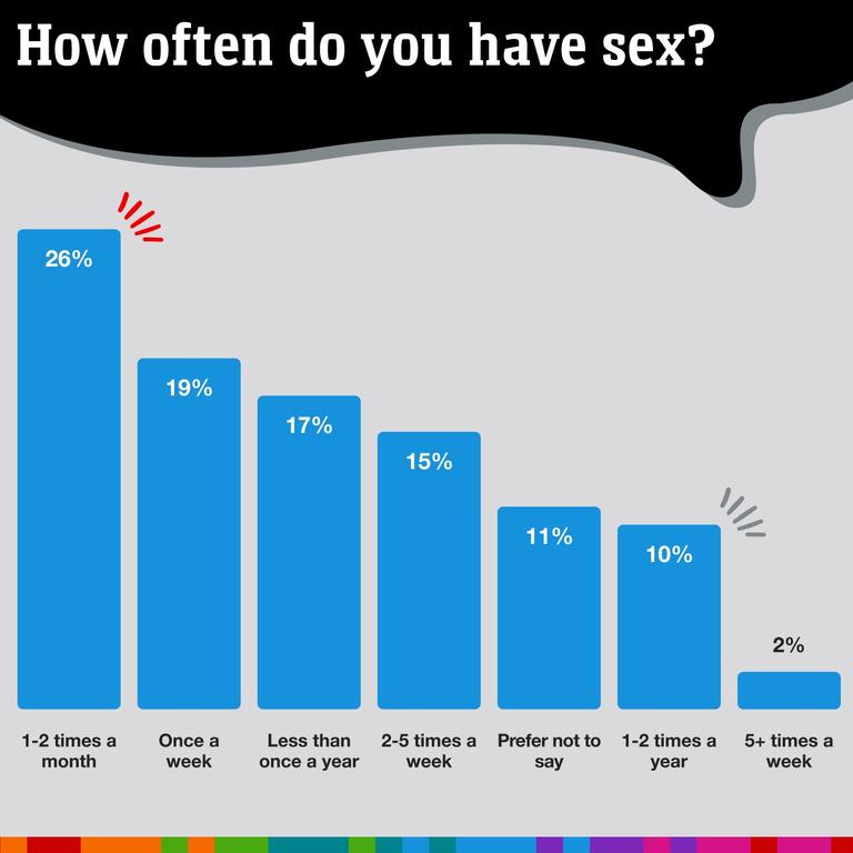 Most of the 54,000 Aussies polled in the Great Aussie Debate said they were having sex 1-2 times a month. Picture: news.com.au