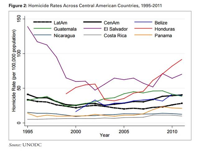 El Salvador, Honduras and Guatemala top the list of homicides worldwide. Picture: UNODC via Wilson Centre.